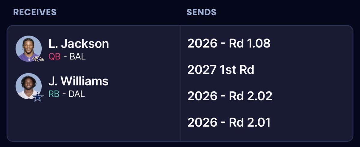 justinlan123's tweet photo. @DynastyZack @FFDynastyTrades Competing, but we ended up completing this trade instead. Went from Darnold/jones as qb2 to now Lamar https://t.co/GOxrpyYCCn