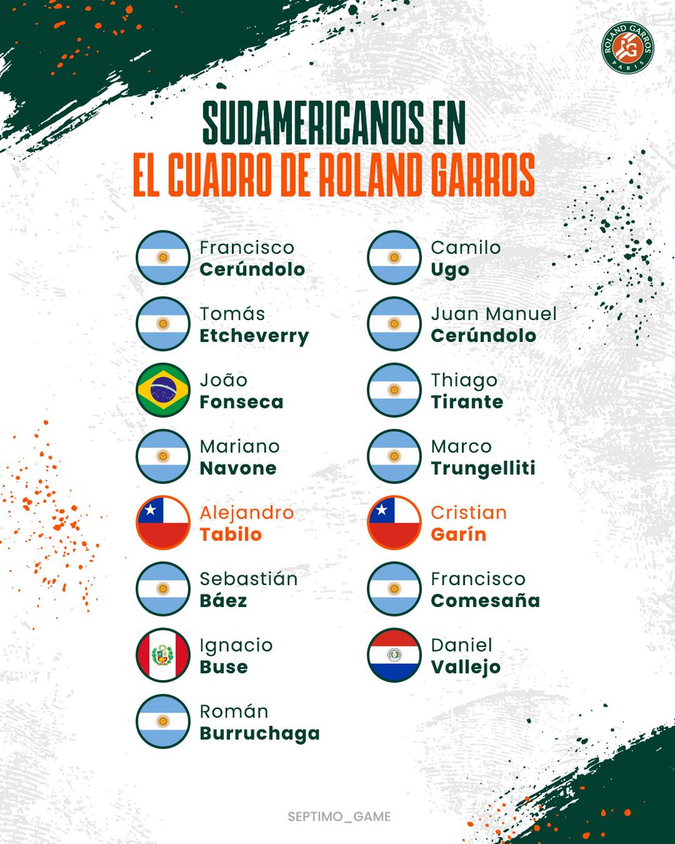 Septimo_Game's tweet photo. SE ACERCA PARÍS 🤩 

Este martes se conoció el Entry List del cuadro principal de Roland Garros. Quince sudamericanos serán de la partida en esta nueva edición que comenzará el 24 de mayo 🗼

Tendremos a dos chilenos en el MD: Alejandro Tabilo y Cristian Garín 🇨🇱

La lista de la qualy saldrá el martes 28 de abril, pero con el ranking del lunes 20. Por lo tanto, esta es la última semana que tienen los tenistas para sumar. Tomás Barrios y Nicolás Jarry dirán presente en la clasificación del Grand Slam parisino ✍🏻
