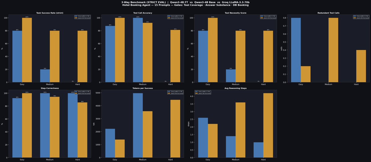 SARTHAK27675014's tweet image. 70B LLMs still hallucinate in ReAct loops skip tools, assume results, and hurt evaluation reliability. Fine-tuned SLMs stay stable with better tool discipline. In my experiment, I saw the same bigger isn’t always better for structured agent tasks. #LLM #AI #Agents #BuildInPublic