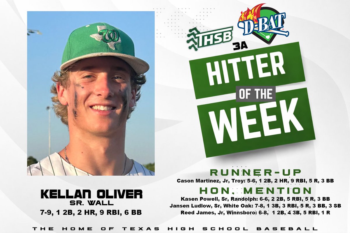 3ATxHsBaseball's tweet photo. 3A @DBatsports Hitter of the Week 

https://t.co/td68HZbmqN 

@Kellanoliver1
@cason_martinez https://t.co/cDoqYFy6bX