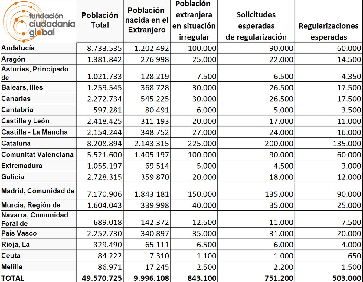 icembrero's tweet image. En #España hay 843.000 extranjeros en situación irregular de los que 751.000 solicitarán ahora su regularización y unas 503.000 serán aceptadas, según la estimación de la Fundación para la Ciudadanía Global. En #Cataluña se presentarán unas 200.000 solicitudes, en #Madrid 135.000