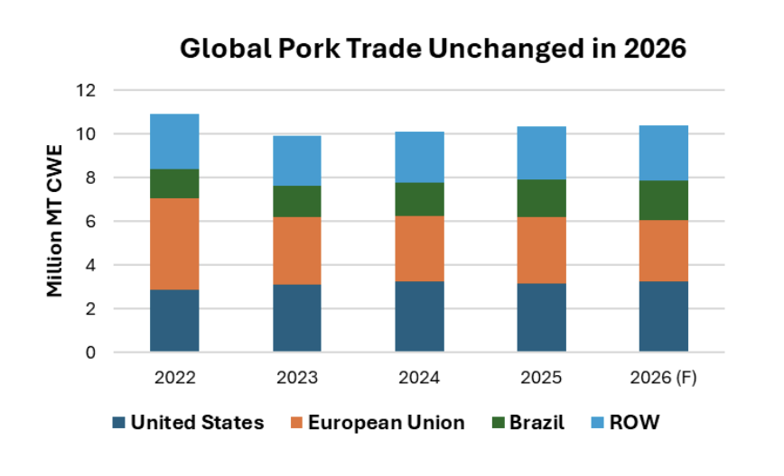 FarmPolicy's tweet image. Global #pork #exports are forecast virtually unchanged at 10.4 million tons in 2026 as stronger shipments from Brazil, the United States, and Canada offset lower exports from the European Union.

From the @USDAForeignAg: tinyurl.com/yw8szckh