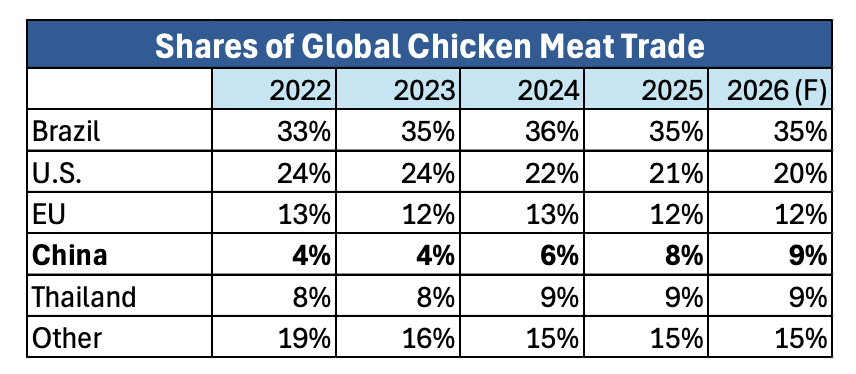 FarmPolicy's tweet image. Global #chicken meat exports are forecast 3% higher in 2026 to 14.8 million tons, dominated by #Brazil. U.S. exports are forecast unchanged at 3.0 million tons.

From the @USDAForeignAg: tinyurl.com/yw8szckh