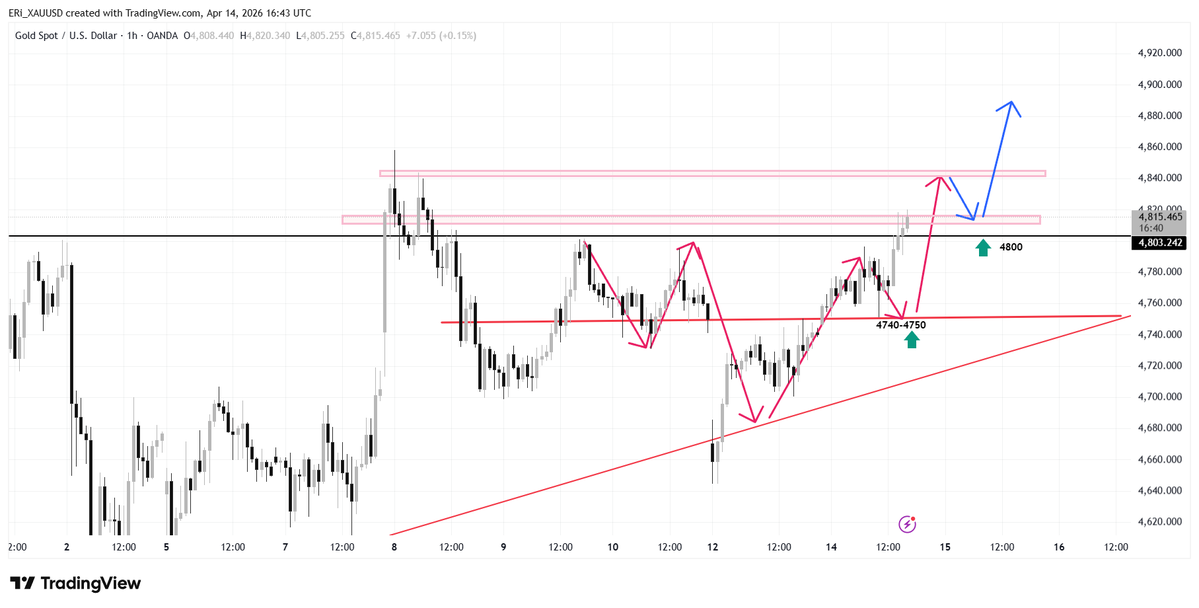 YShirley_XAUUSD's tweet image. #XAUUSD

Gold has successfully risen to its target price of $4820. We remain bullish on gold on Wednesday.
#GOLD 
Short-term support lies in the $4800-$4805 range, with $4770-$4780 being the second key support level for buying.

Furthermore, a strong break above $4840-$4850 would