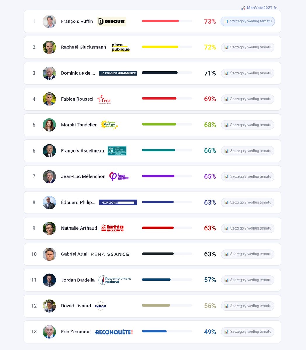 Daniel🌹#MłodaLewica 🇵🇱🏳️‍🌈🇪🇺🇺🇦🇵🇸🕊️ tweet media