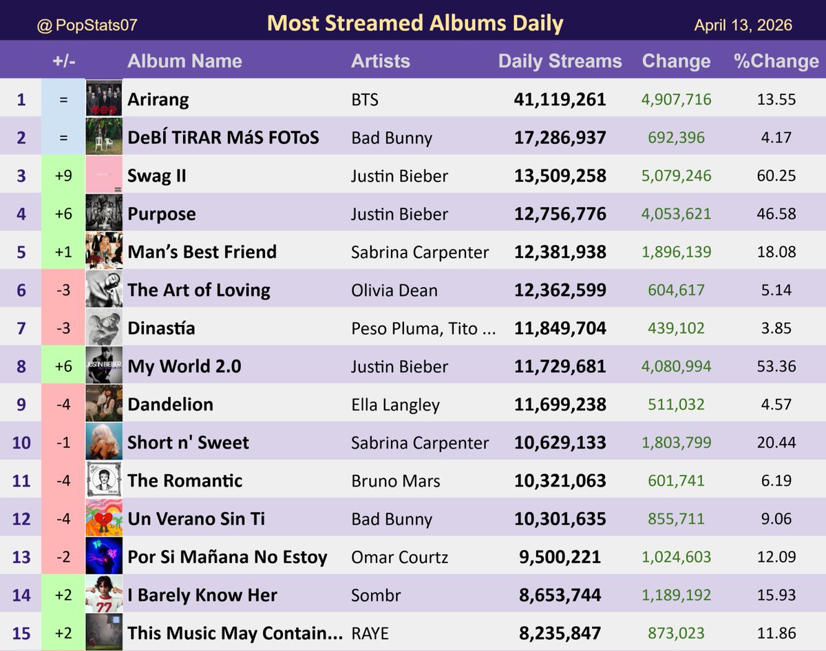 Pop Stats tweet media