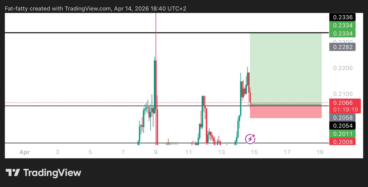 #FARTCOIN $FARTCOIN LONG TRADE

ENTRY: 0.2057

TARGET: 0.233

STOPLOSS: 0.1998