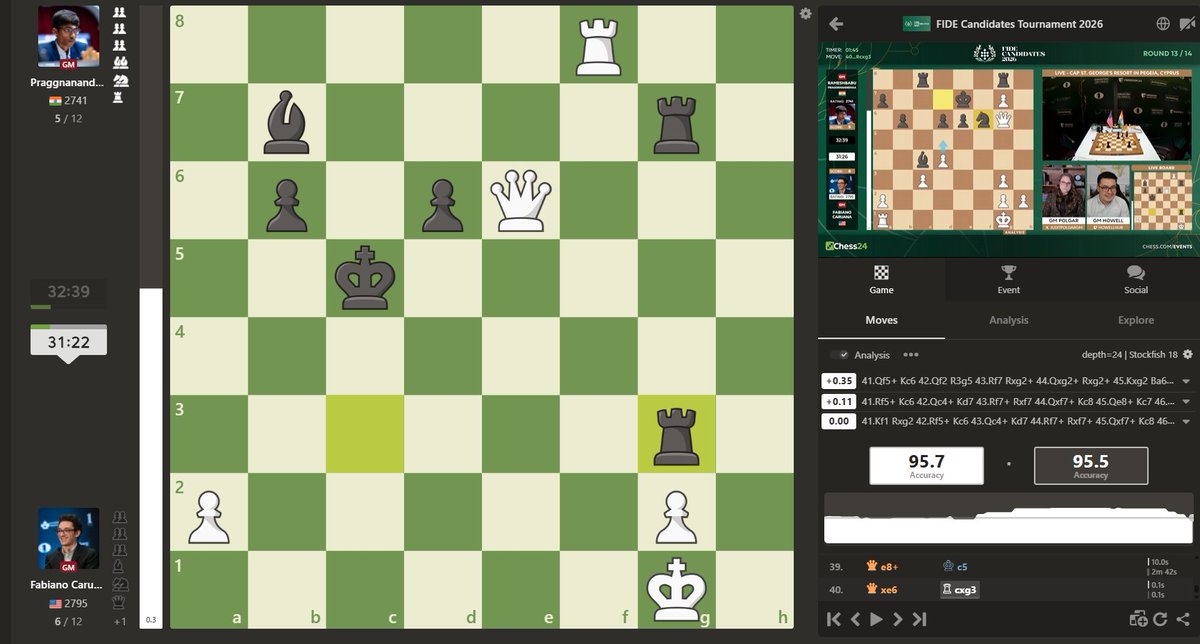 chess24com's tweet image. Praggnanandhaa looks to be escaping from what was earlier a lost position!
chess.com/events/2026-fi…
#FIDECandidates