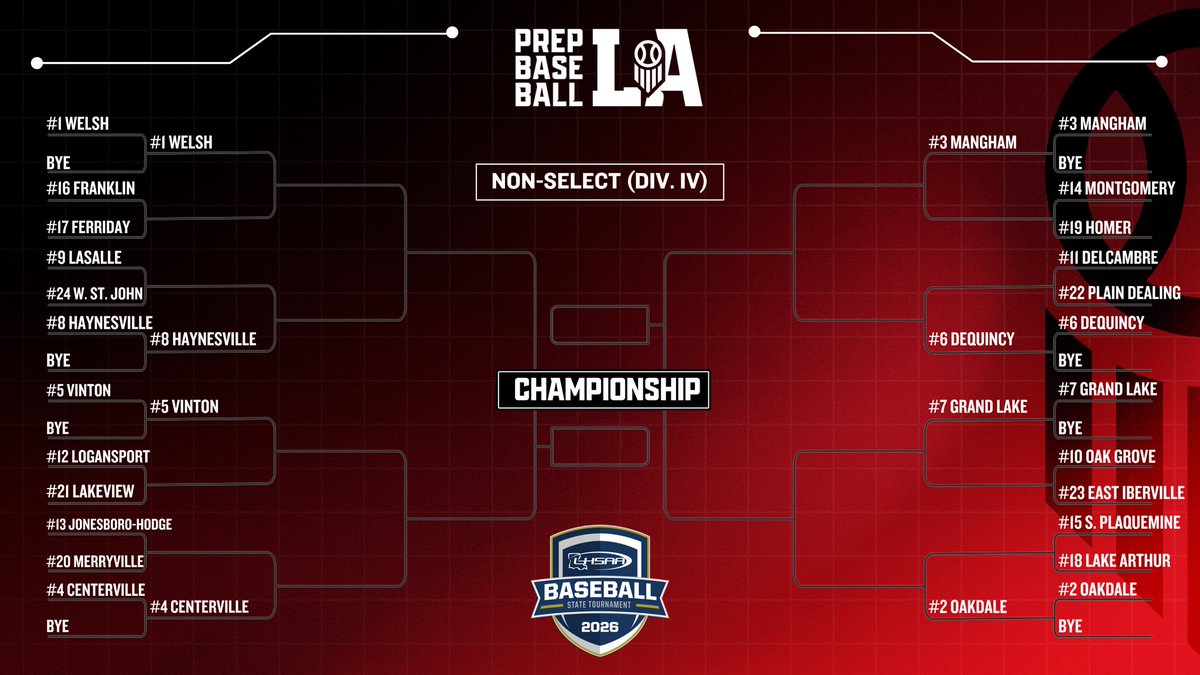 PrepBaseballLA's tweet image. 🏆 𝐋𝐇𝐒𝐀𝐀 𝐍𝐨𝐧-𝐒𝐞𝐥𝐞𝐜𝐭 (𝐃-𝐈𝐕) 𝐏𝐥𝐚𝐲𝐨𝐟𝐟𝐬

The playoffs have finally arrived in the Bayou State and below is the official @LHSAAsports Non-Select Division IV bracket.

Who will take home the State Title this year?

#BeSeen

@AlexArmandPBR | @Tyler__Leary