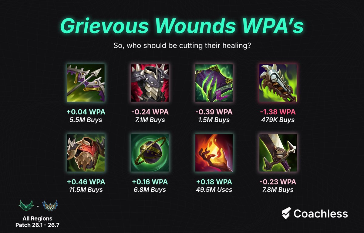 CoachlessGG's tweet photo. Grievous Wounds Item WPA Stats 📊

Whose job is healing reduction and what should they be using to apply it? 🤔