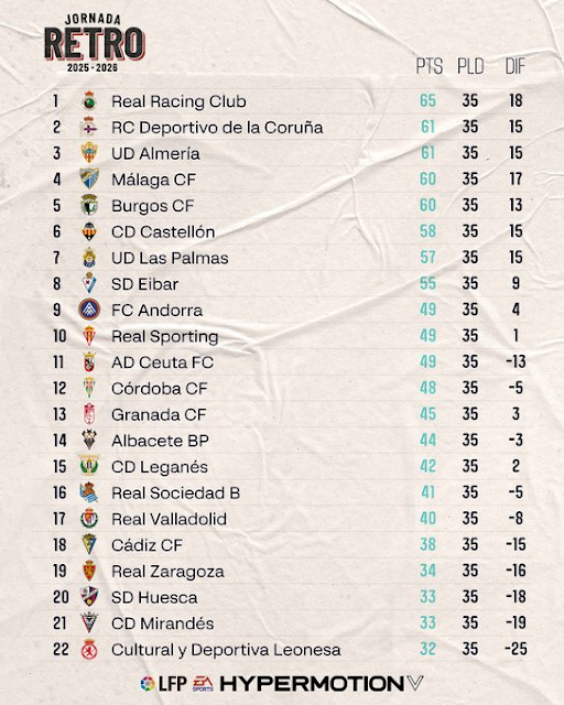 JORNADA 35: RESULTADOS Y CLASIFICACIÓN

El Cádiz desaprovecha otra oportunidad para alejarse del descenso 

 sulfuroamarillo.blogspot.com/2026/04/blog-p…