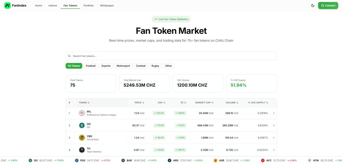 FanIndexes's tweet photo. Stop guessing. Start tracking. 📊

75+ fan tokens.
Real-time data.
Full market overview.
Built on @Chiliz
Soon: invest in the entire market. https://t.co/DHGKyDZelF