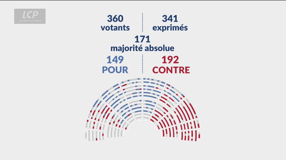 🔴🏛️ ZFE : L'amendement du gouvernement, qui réintroduisait la base légale des zones à faibles émissions (ZFE), tout en laissant le libre choix aux collectivités locales de les instaurer ou non, est rejeté par les députés.
#ZFE #DirectAN