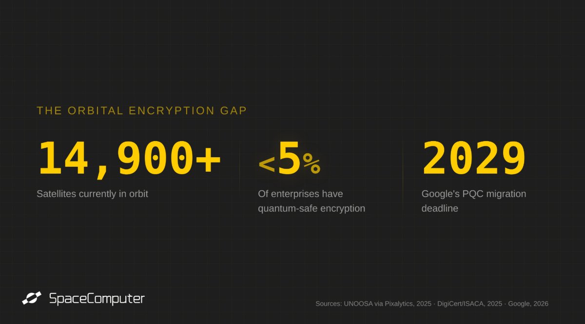 SpaceComputerIO's tweet image. Google just put a 2029 deadline on post-quantum cryptography. Their latest research suggests ECC could fall with 20× fewer qubits than last year’s estimates.

That has immediate implications for every satellite.
14,904 satellites in LEO.
&amp;lt;5% of enterprises have any form of