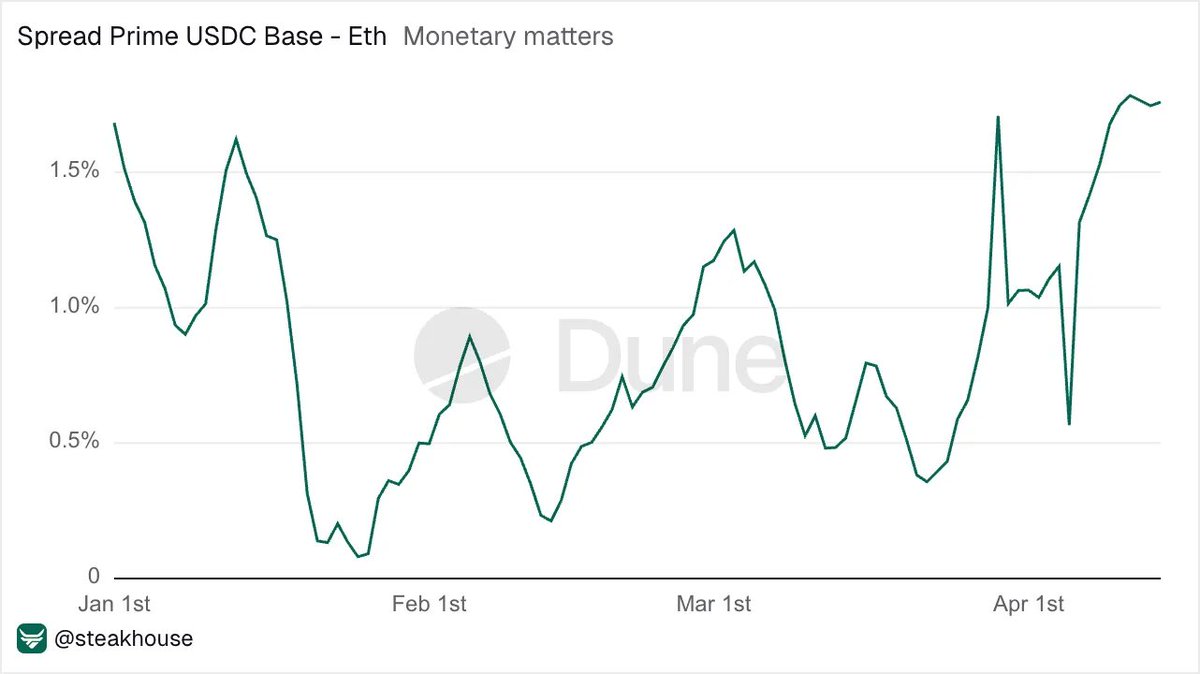 jessepollak's tweet image. there's a yield premium for USDC on @base driven by  fast growing demand from a bunch of sources

no better place to borrow and lend your stablecoins, for both consumers and integrators