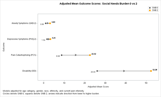 MichaelRayDC's tweet photo. I’ve continued reviewing the 1-year baseline data from PREVENT to better characterize the emergency department cohort presenting with acute neck and low back pain (≤4 weeks) and to identify early patterns that can inform future study refinements.

Likely unsurprising to ED clinicians and staff, social needs burden is emerging as a meaningful signal associated with pain-related cognitions, psychological symptoms, and functional outcomes.

In recent linear trend analyses, increasing social needs burden from 0 to 2+ was associated with higher scores on the Pain Catastrophizing Scale (PCS), PHQ-2, GAD-2, and the Oswestry Disability Index (ODI). These are still early signals, and I’m curious to see how additional baseline data collection shapes these patterns.

Practically, this may have important implications for how we think about screening and intervention in the ED. An initial screening process may need to include social needs burden alongside pain-related cognitions such as PCS. One possible pathway is for elevated social needs burden to trigger administration of PCS, with high, very high, or clinically elevated PCS scores then prompting a brief intervention.

For many patients in this cohort, the ED encounter may be one of the few opportunities to receive updated pain science education and practical self-management strategies. That makes the question less about whether these patterns matter, and more about how we can respond to them in a way that is brief, feasible, and useful in real-world care.

#EmergencyMedicine #PainResearch #HealthServicesResearch #SocialDeterminantsOfHealth #ChronicPain #MusculoskeletalPain #ImplementationScience