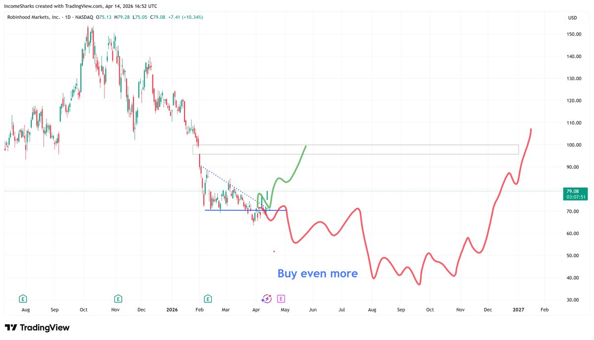 IncomeSharks's tweet photo. $HOOD - Happy if we follow the green squiggles, means I make money sooner. Red squiggles mean bigger position, longer term hold, but more profit. https://t.co/uN7lJYqRCt