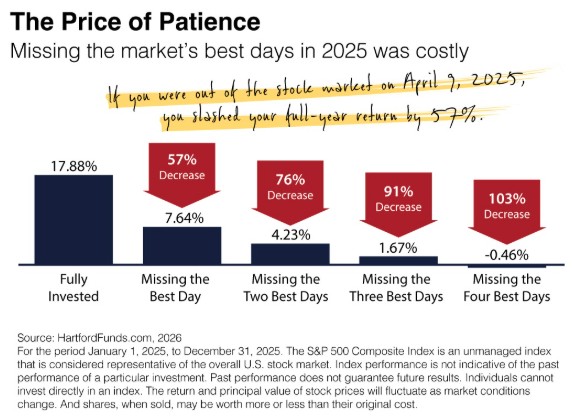 IWMPartners's tweet photo. When stock prices drop, some investors start asking "shoulda, woulda, coulda” questions about whether to remain invested. But as 2025 illustrates, market timing can be very expensive even if it means missing just a few days. https://t.co/VQ6xv1zTGH