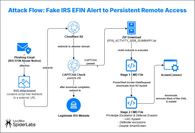 SpiderLabs's tweet photo. Tax Pros: Stay alert! 🚨 A #phishing campaign is impersonating the #IRS with fake EFIN abuse notices. Attackers leverage SVG smuggling to deliver ScreenConnect, a legitimate remote access tool abused to gain unauthorized control of victim systems. IRS-themed lures surge every #tax season, this is your reminder to verify before you click.

#IoCs:
 hxxps[://]pub-f939dbd3723046e2b8e8278cdabd5d4b[.]r2[.]dev/index[.]html (SVG Smuggling Payload URL)
 hxxps[://]internal-revenue-service-irs-documents-secure-79028847[.]yaxlore[.]cfd (Captcha/Redirect Page)
 hxxps[://]pub-a625ce3253bb4d1cba97c1dc4f7b198b[.]r2[.]dev/11[.]cmd (Stage 2 CMD Download)
 hxxps[://]pub-a625ce3253bb4d1cba97c1dc4f7b198b[.]r2[.]dev/SC[.]msi (ScreenConnect MSI Download)
e2c52aa56895930ab8211f8748f79292ad52197619b98d8daa85f354a3c3eb69 (86586960EFIN-ACTIVITY.svg)
 7d2e115c52155f376ce5bf64fb903776943843ea3f6e84571e0d73fc23b93df5 (EFIN ACTIVITY 2026 SUMMARY.cmd, Stage 1 CMD)
 164169a692e66dc16df6c5e42b72cd5b7d661ac25469d4b0a600356a0517c706 (11.cmd, Stage 2 CMD)
 29b046ea1451b5fb2d96ade7c0fb56a4b4425a19b08d6326c4241577a882c2c8 (SC.msi, ScreenConnect)