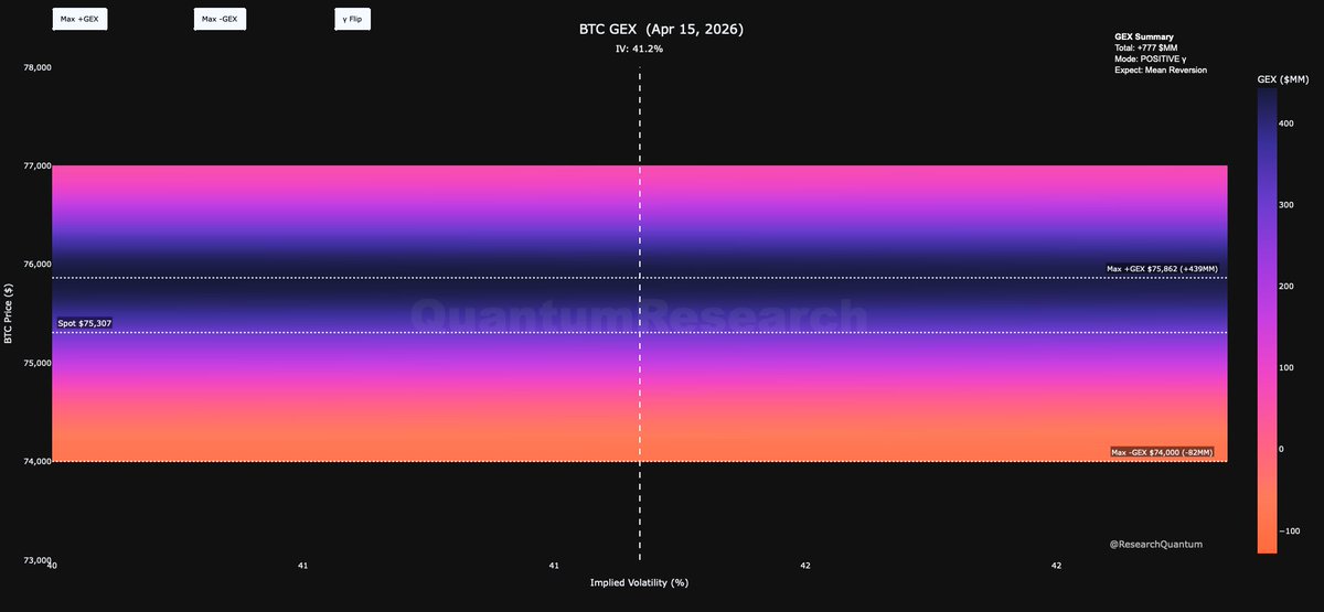 ResearchQuantum's tweet image. $75k is where price will have the hardest time going above it.