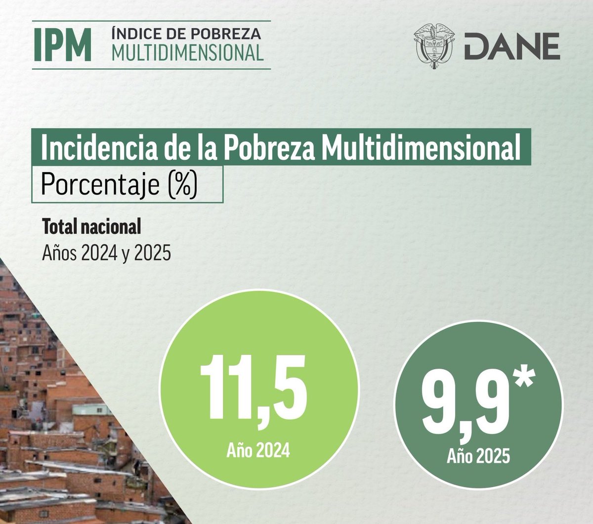 #ATENCIÓN

Colombia rompe récord. La pobreza multidimensional cae a su nivel más bajo en la historia. Por primera vez, el país rompe la barrera del 10%. La pobreza multidimensional bajó de 11,5% en 2024 a 9,9% en 2025, la más baja en al menos 15 años, el mínimo histórico desde