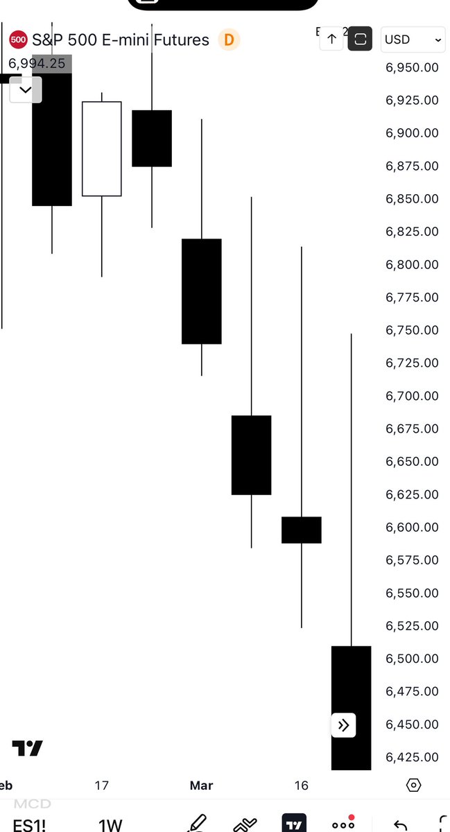 deepsaturno's tweet image. Manipulation allows the Algo to explain “ retarded” as “smart” lmao. Notice how inefficient price was here … how retarded is that. Lmao it’s a casino. #rigged The Strait is literally an epic, legendary, and historical defeat for the west. Oz can’t have you know that, so its only