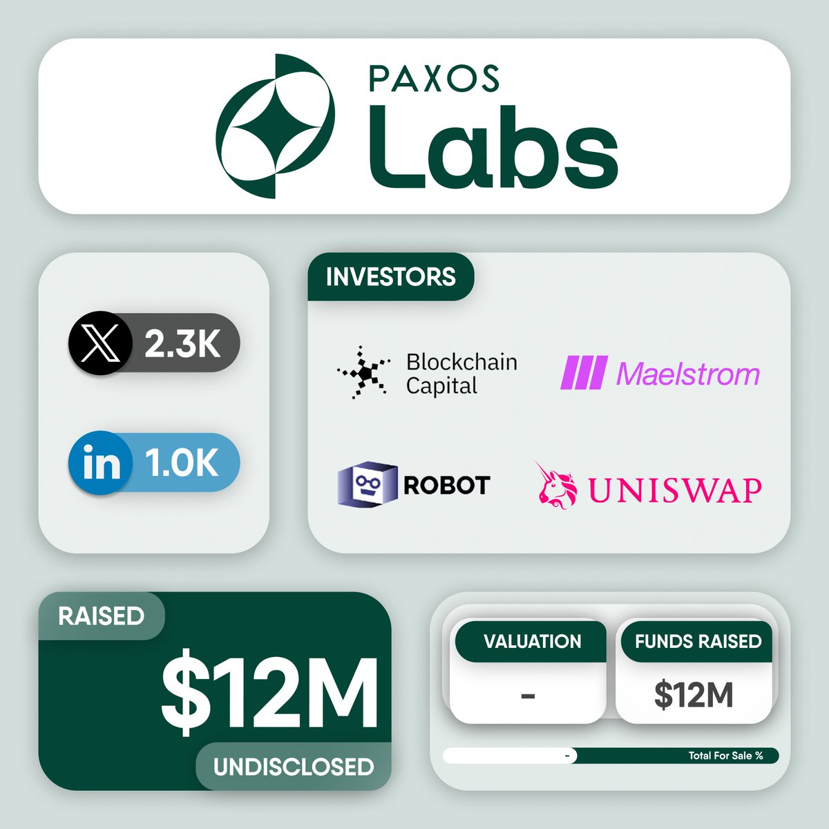 cryptogics's tweet image. 💰 @paxoslabs raises $12M in an undisclosed funding round led by @bcap, with participation from @MaelstromFund, @robotventures and @UniswapLabsVC.

#PaxosLabs is a #B2B infrastructure stack for embedding onchain financial products into platforms.

👉