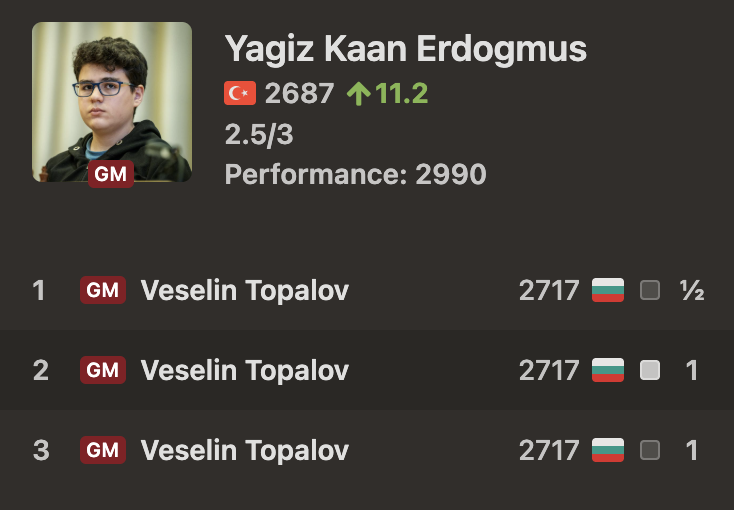 Erdogmus beats Topalov again to move to 2698.2, one win away from smashing through the 2700 barrier at the age of 14! There are 3 more games to go: chess.com/events/clash-o…