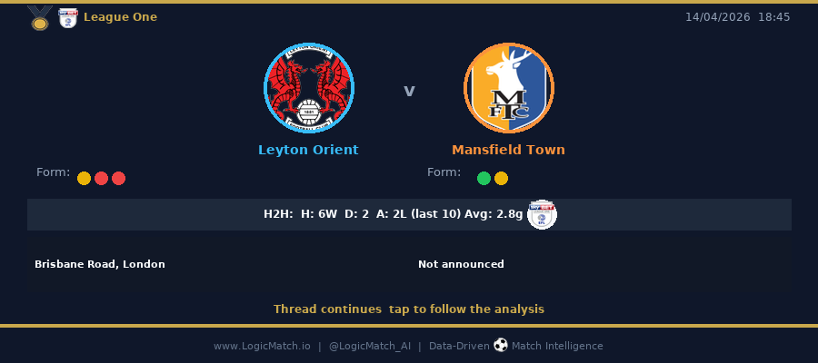 LogicMatch_AI's tweet image. Leyton Orient v Mansfield Town 🔴⚫
📅 14 Apr | ⏰ 18:45 | Brisbane Road

Orient are leaking goals. Mansfield are quietly building something. Tuesday night football under the lights.

This one matters. 🧵

#LeytonOrient #LeagueOne