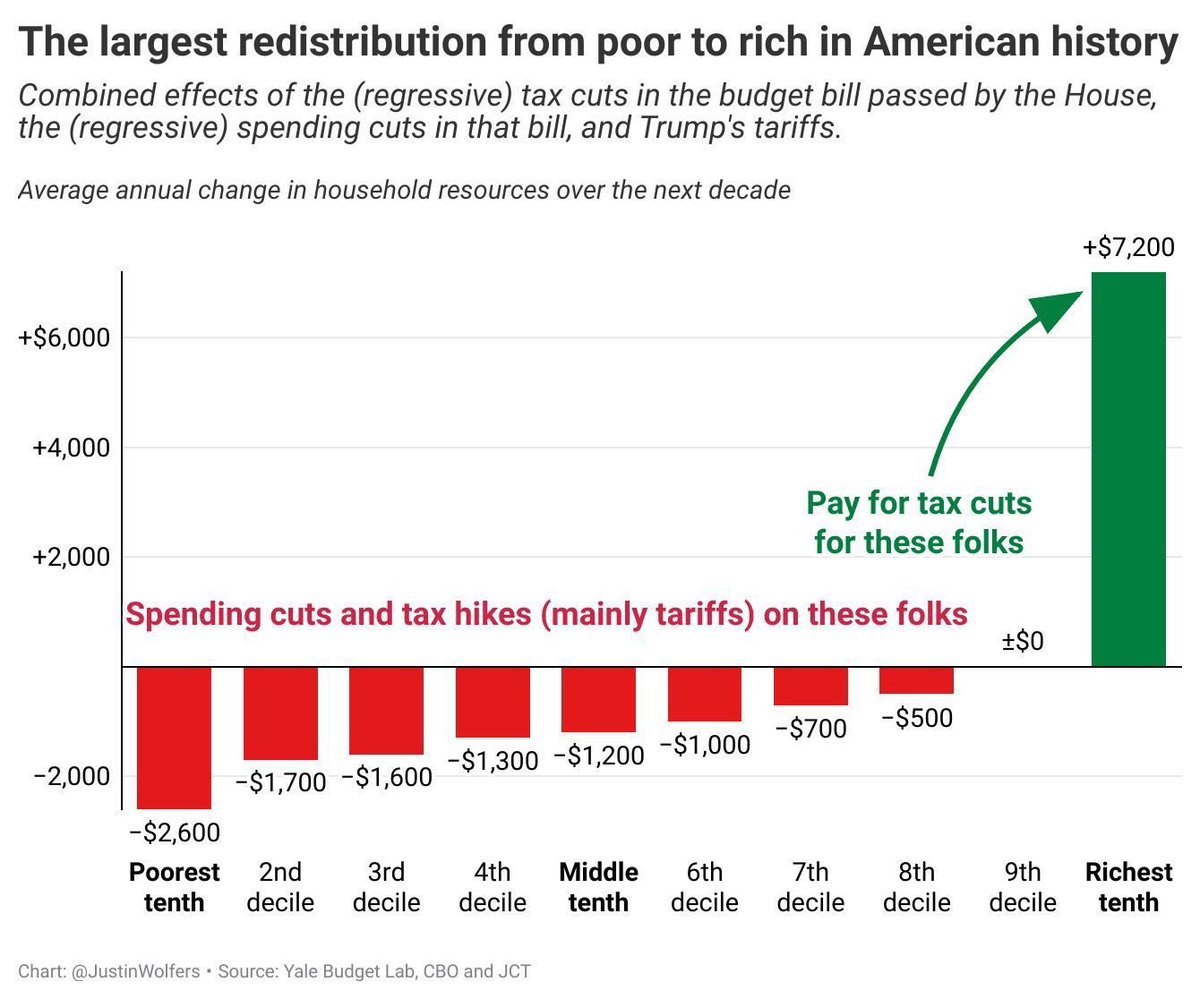 dmp267's tweet photo. @WhiteHouse The first $25 k of Social Security is already untaxed. Trump’s bill allows for deductions of taxes, but it probably won’t make much of a difference for most people. 
This is what the bill actually does https://t.co/gBn6kA9Ti1