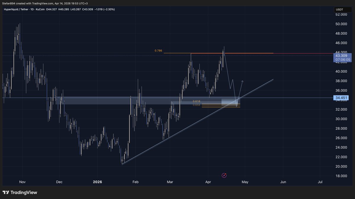 Stefan_B_Trades's tweet image. $HYPE Should end it's hype here..