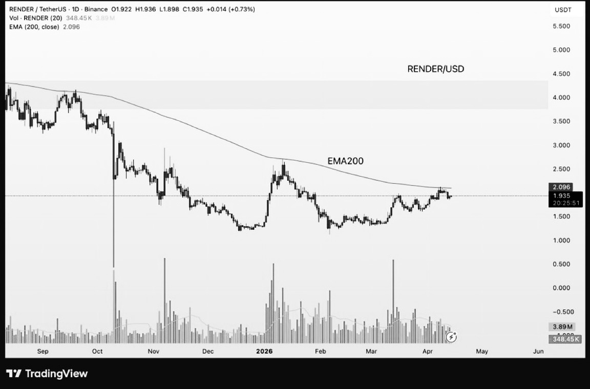 Sashawright_1's tweet image. $RENDER has been grinding against the EMA200 for days. That is not nothing.

$1.935 price. $2.096 EMA200. Resistance all year.

The compression at this level always resolves one way or another. Break above $2.10 on volume and this setup gets very interesting very fast.

$4.00