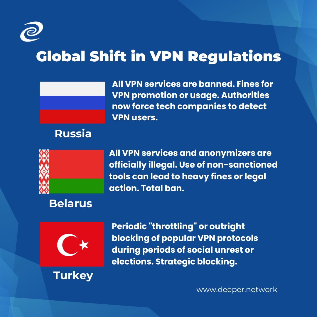 deeper_network's tweet image. Internet restrictions are tightening. Governments are pushing VPNs to log and monitor users. Centralized VPNs have a fatal flaw: control.
Deeper Network’s DPN removes the middleman. No central server. No easy target.
Own your connection. Go decentralized!
