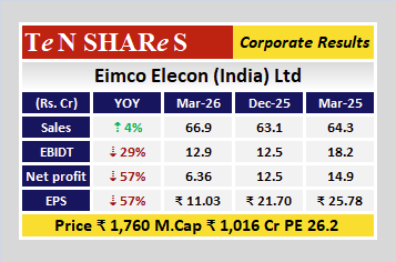 tenshares's tweet image. Eimco Elecon (India) Ltd

Latest quarterly results are out
 #Q4FY26 #q4results #results #earnings #q4 #Q4withTenshares #tenshares