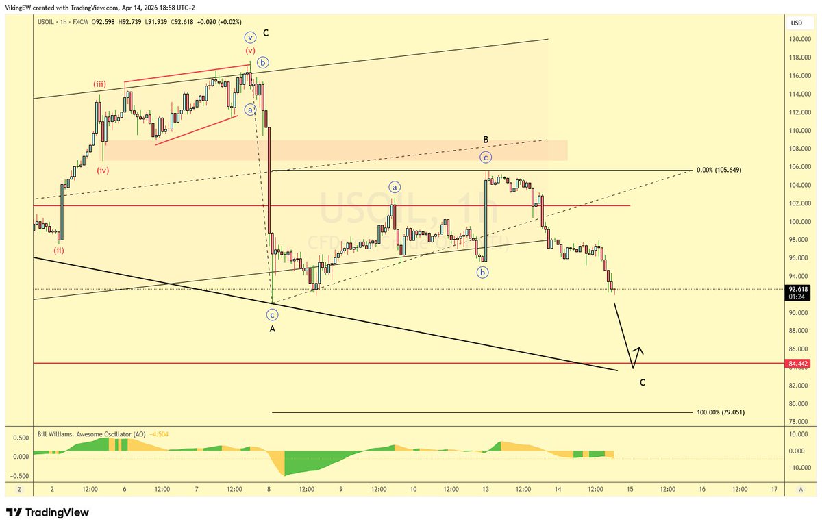 VikingEW's tweet image. While I was away, #WTI #Oil basically unfolded in wave C as I suggested prior to my trip. Now, if you put wave A on the 3rd wave spike low, or as a truncated 5th as someone suggested, doesn't really matter - at this stage.

The only reason to do that in my view is if at a llater