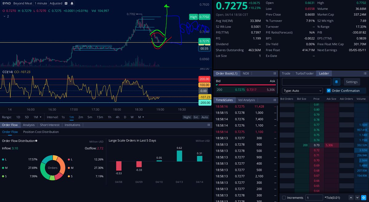 sonounfrattale's tweet image. $bynd hodlers. Don't be scared by the spread, look at white orders in the tape in the photo.

chill guys, roaring kitty will be back

#bynd #tothemoon #MOASS #stocks