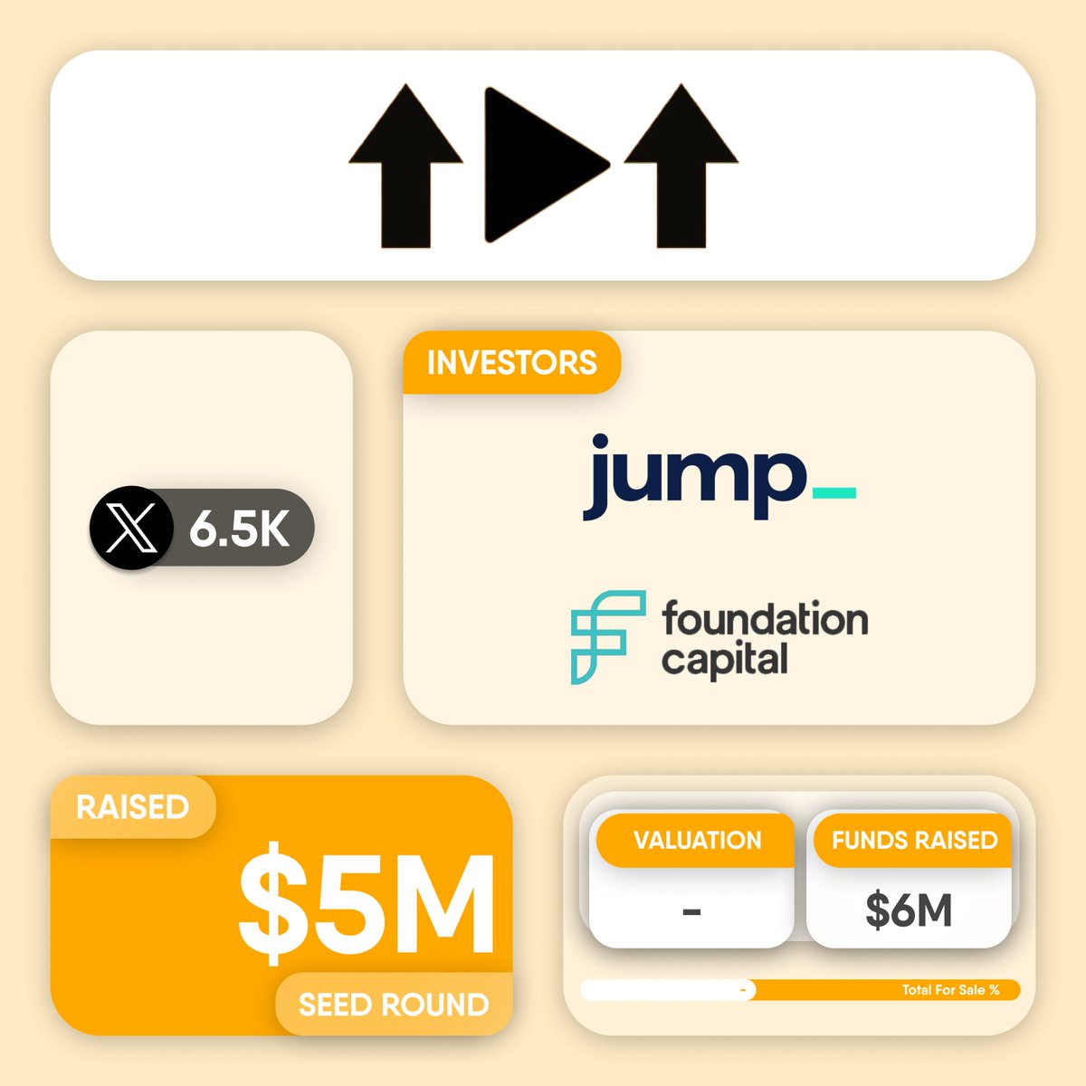cryptogics's tweet image. 💰 @pumpcade raises $5M in a Seed funding round, with participation from @jump_ and @FoundationCap.

#PUMPCADE is prediction protocol enables users to bet on anything via simple chat commands into livestream

👉 x.com/pumpcade/statu…