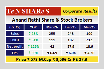 tenshares's tweet image. Anand Rathi Share &amp;amp; Stock Brokers

Latest quarterly results are out
 #Q4FY26 #q4results #results #earnings #q4 #Q4withTenshares #tenshares