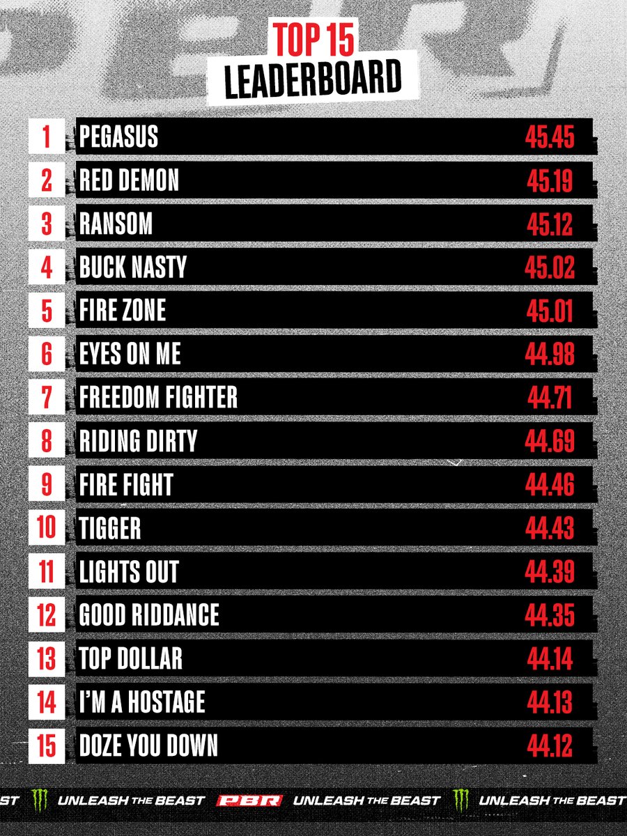 PBR's tweet image. Ransom delivers the best we've seen this season 😤

#UnleashTheBeast | @YETICoolers