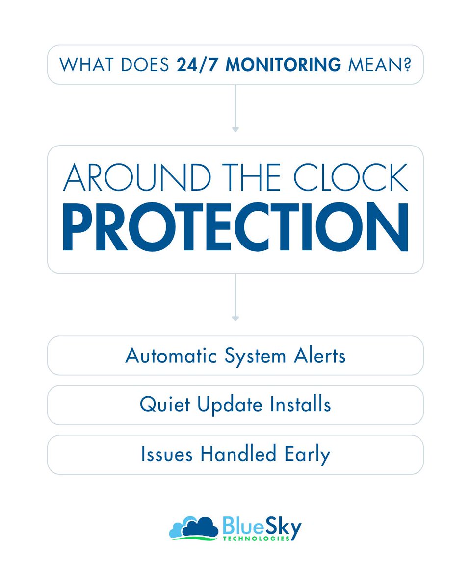 True 24/7 monitoring means your security is always working, even when you aren’t.

•  Automatic alerts
•  Quiet updates
•  Early intervention

Ready to see how your current setup stacks up? Book a 15-minute Discovery Call to get started: buff.ly/OAvvkgQ