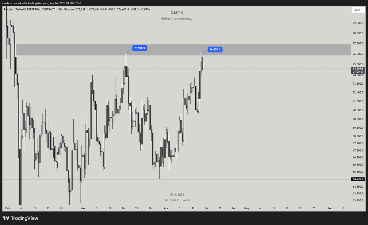 _carrix's tweet photo. $BTC 

Market önceki postta belirttiğim bölgeyi temizledi artık buralarda göreceğim onaylarla fiyatı $64920 seviyesine taşımayı planlıyorum https://t.co/gcQJ96AZvT