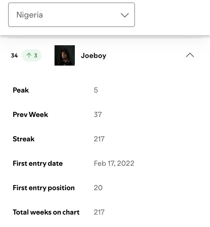 _joeboynews's tweet photo. Joeboy rises to a new peak of #34 on Nigeria Spotify Weekly Artists 🇳🇬
(+3 spots this week)

He has now spent 217 weeks on the chart. https://t.co/XHP5UeiF8q