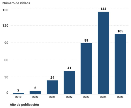 eomalea's tweet photo. Junto con mis colegas @crifonju y AlexRodríguez hemos analizado los vídeos científicos publicados por SciTube (hasta septiembre 2025)
https://t.co/PDJFr54S0g

El dataset está disponible en Riunet:
https://t.co/PVeDWVepNW

#videos #ciencia #divulgacion #youtube https://t.co/B3pDasjhzs