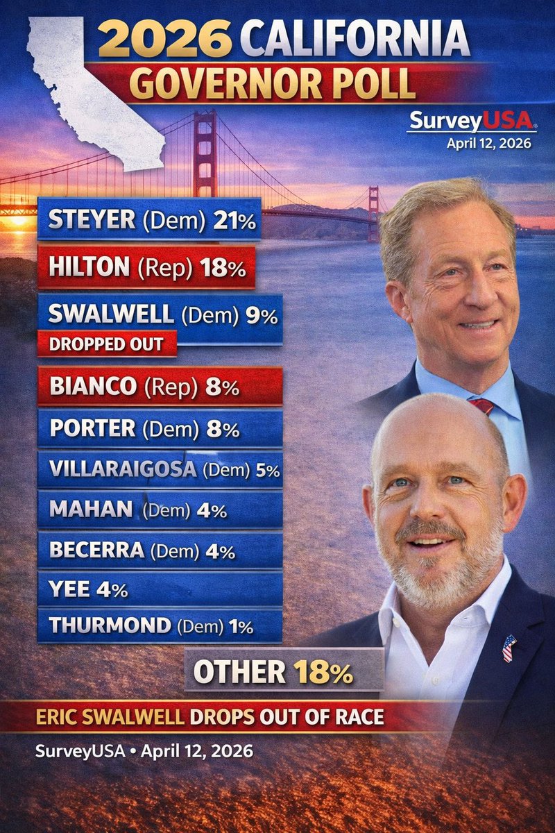 scstarnews's tweet photo. Takeaways from the newest 2026 CA Gov poll (taken just before Swalwell dropped out):
📈 Steyer surges to frontrunner status
📉 Other candidates fail to gain ground
🐘 Trump’s endorsement of Hilton crushes Bianco’s numbers
Expect massive shifts in the next polls. https://t.co/6jVVgcoPSF
