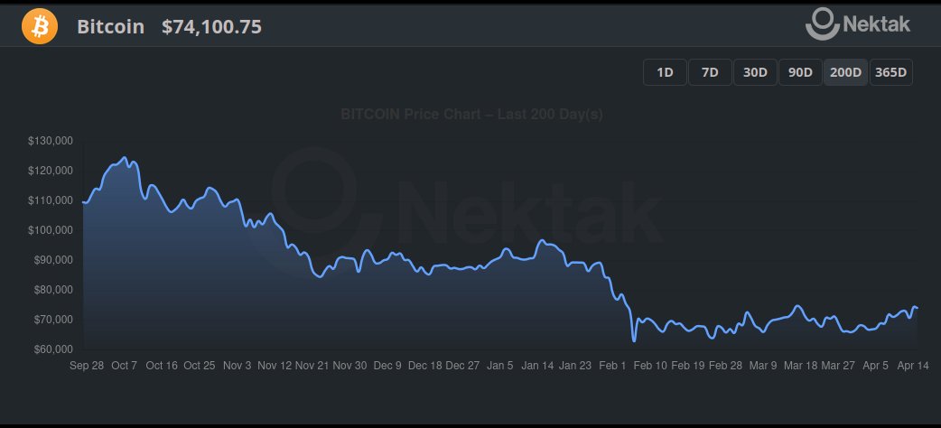 NektakCom's tweet photo. Bitcoin Price Today 📈
👉 $BTC climbed at 74k

Source: https://t.co/ZPjoeSFor2

@NektakCom  @Bitcoin 

#bitcoin #bitcointrend #bitcoinnews #btc #btcnews #cryptotradingforbeginners #fintech #blockchain https://t.co/AgaBf7xEoQ