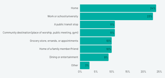 Report: shared bikes and scooters are helping users to drive less and to live without owning a car.

veoride.com/wp-content/upl…