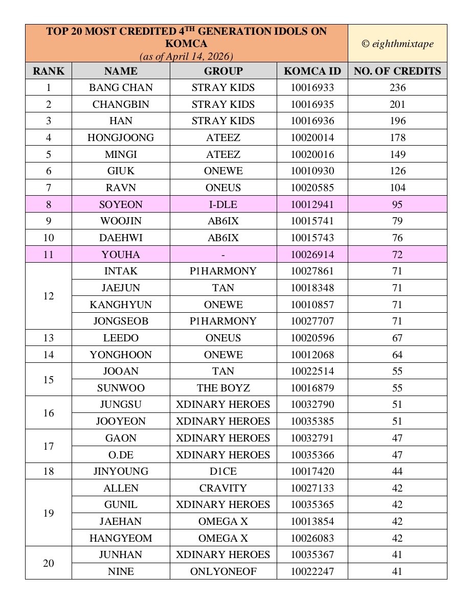 eighthmixtape's tweet photo. [Extended List - Top 20 Most Credited 4th Generation Idols on KOMCA]

#StrayKids #ATEEZ #ONEWE #ONEUS #I_DLE #AB6IX #YOUHA #P1Harmony #TAN #TheBoyz #XdinaryHeroes #D1CE #CRAVITY #OMEGA_X #OnlyOneOf https://t.co/GYPZFZDI5S