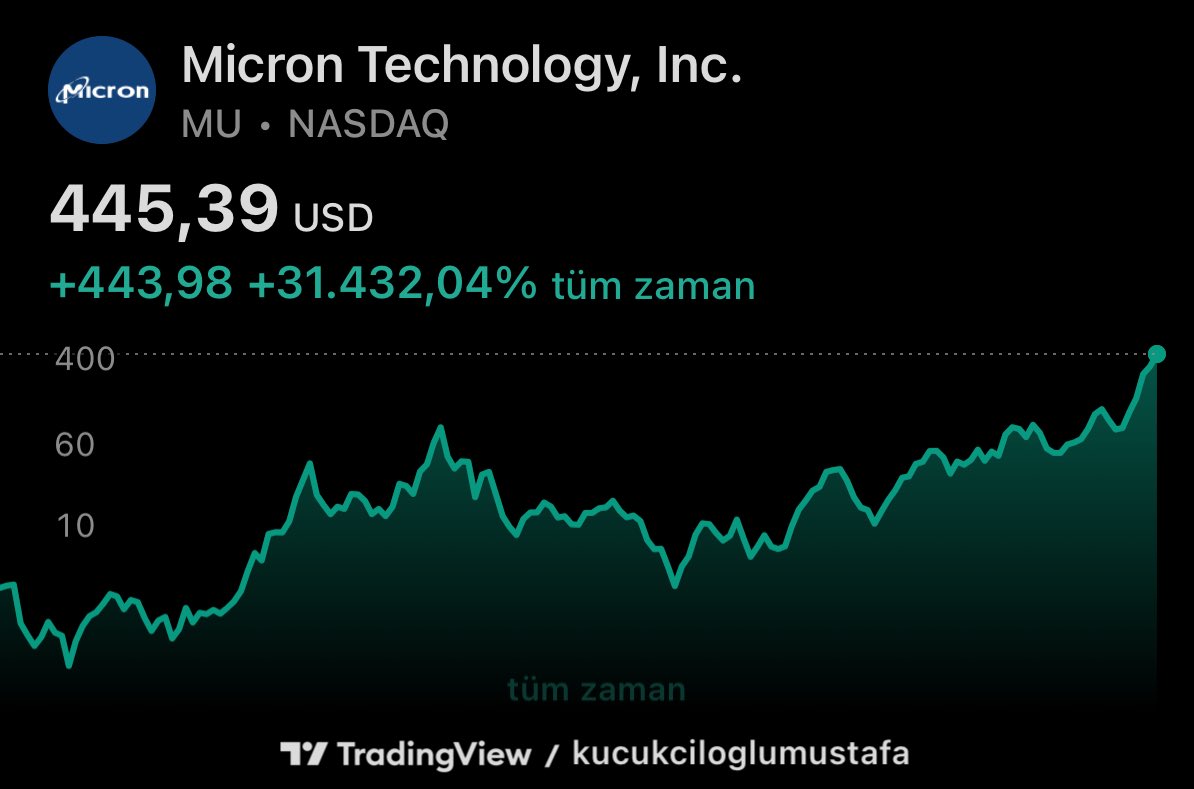 abanoz007's tweet photo. Haftalık ve Günlükdeki Direncinde . Bence hareketine yeni başlıyor ve önü açık . YTD #Nasdaq #MU https://t.co/z9BrnJ7FPs
