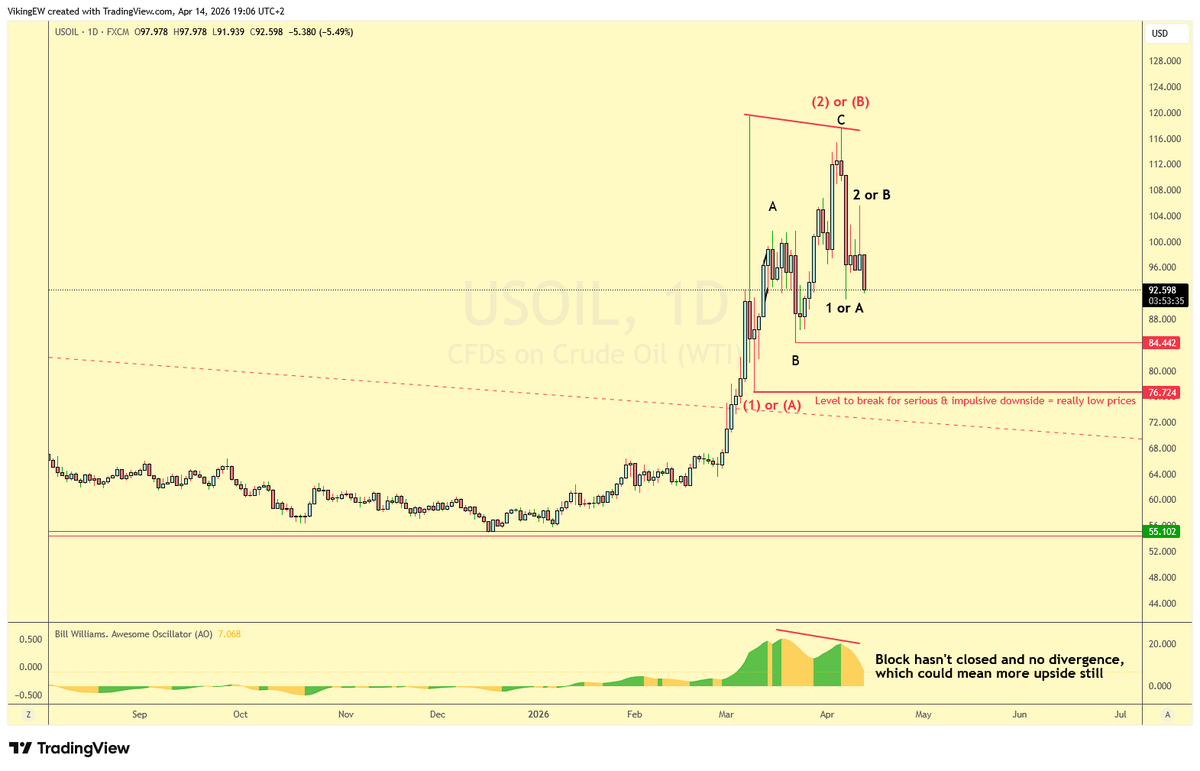 VikingEW's tweet image. While I was away, #WTI #Oil basically unfolded in wave C as I suggested prior to my trip. Now, if you put wave A on the 3rd wave spike low, or as a truncated 5th as someone suggested, doesn't really matter - at this stage.

The only reason to do that in my view is if at a llater