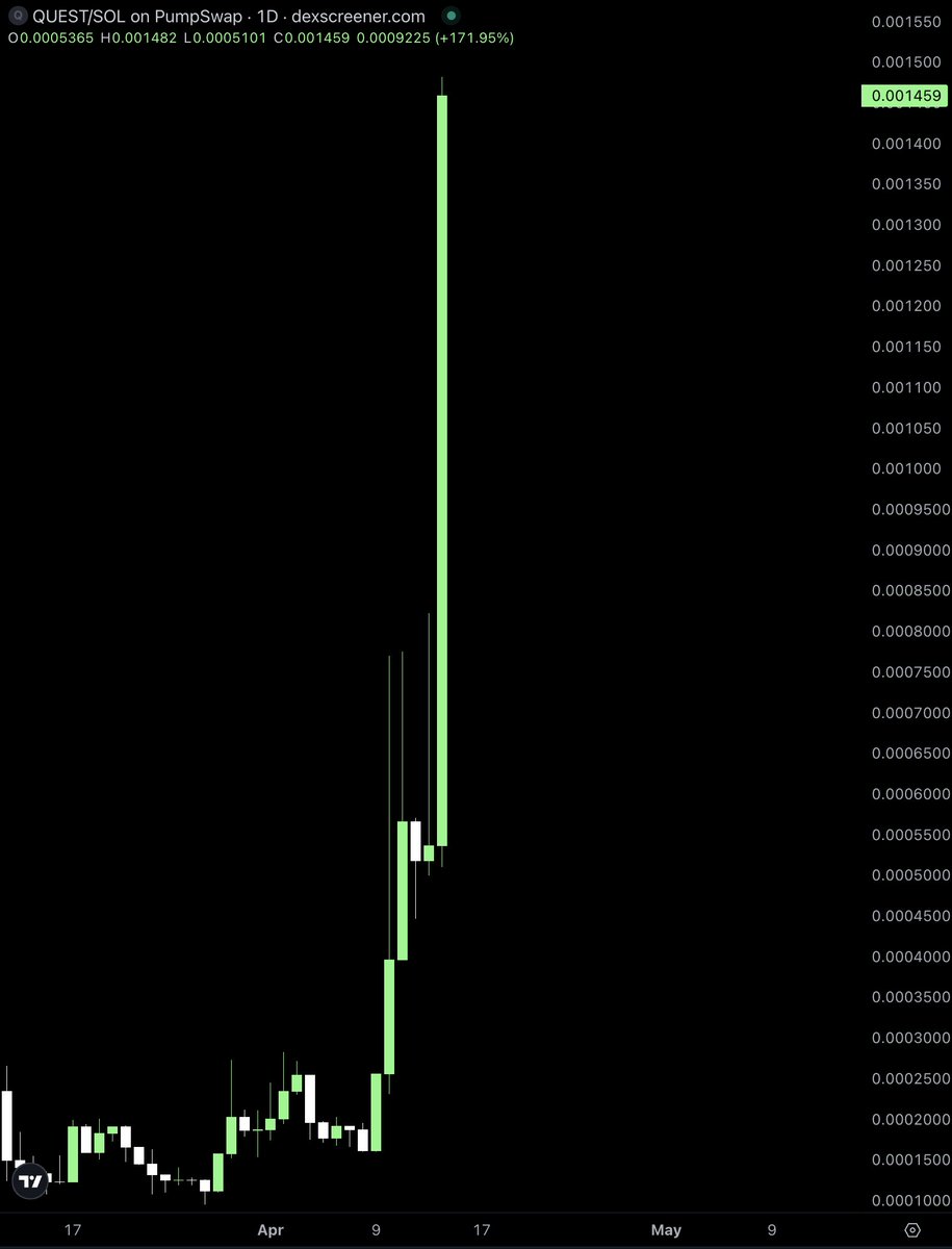 Altcoinist's tweet photo. ahh im $quest-ing https://t.co/IIIUHsgg6X